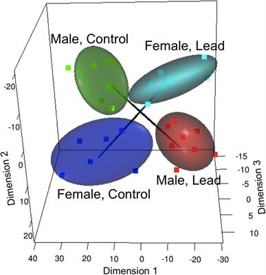 Sex-Dependent Effects of Developmental Lead Exposure on the Brain